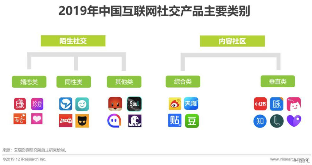 2019年中国互联网社交企业营销策略白皮书社交产品用户增长放缓