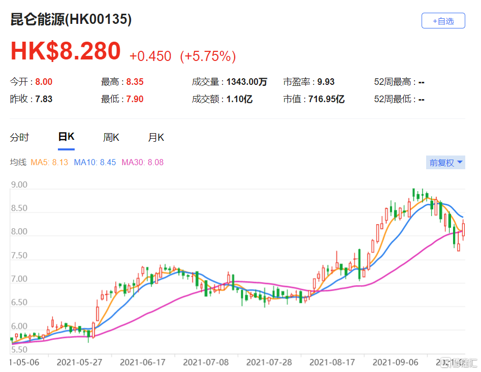 昆仑能源(0135.HK)股价在过去两星期调整13% 最新市值717亿港元