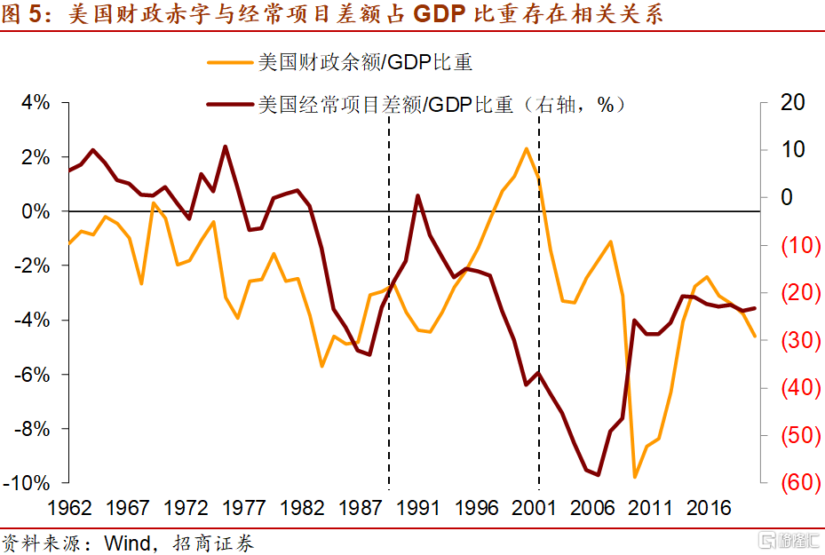 历史上美元指数的强弱基本与美国国内的财政赤字之间呈现出负相关的