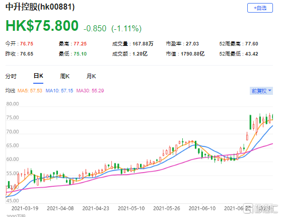 花旗：上调中升控股(0881.HK)目标价至96.9港元 最新市值1790亿港元