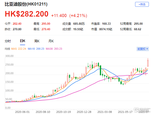 瑞信：上调比亚迪股份(1211.HK)每股盈测 评级跑赢大市