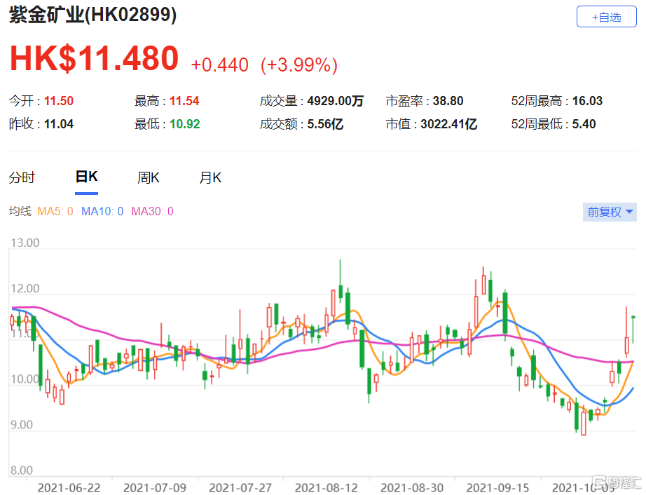 维持紫金矿业(2899.HK)“跑赢大市”评级 上调2021及2022年盈利预测19%及3%