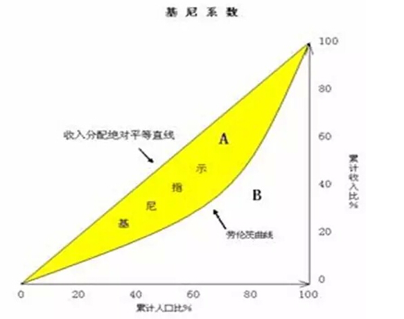 这个在经济学理论 中国基尼系数从1984年开始一路攀升 2007年上升